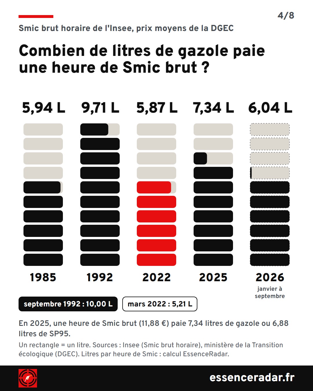 Cinq colonnes de dix rectangles, un rectangle par litre de gazole payé par une heure de Smic brut : 5,94 L en 1985, 9,71 L en 1992, 5,87 L en 2022, 7,34 L en 2025 et 6,04 L de janvier à septembre 2026.