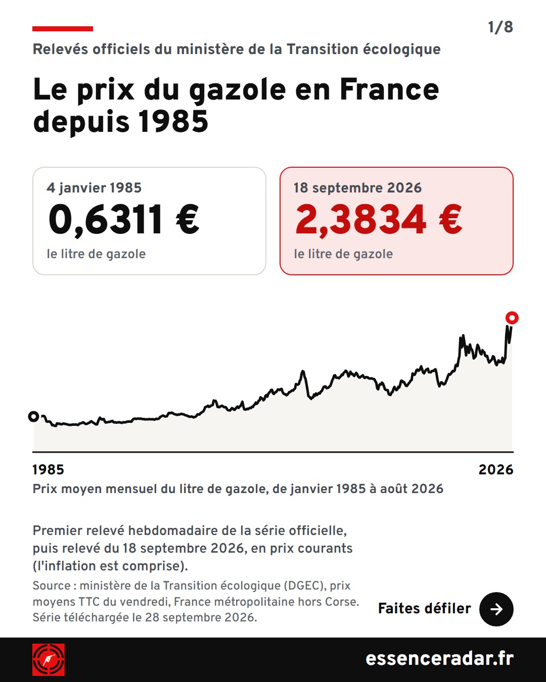 Courbe du prix moyen du litre de gazole en France de janvier 1985 à août 2026 : 0,6311 € au premier relevé, le 4 janvier 1985, 2,3834 € au relevé du 18 septembre 2026.