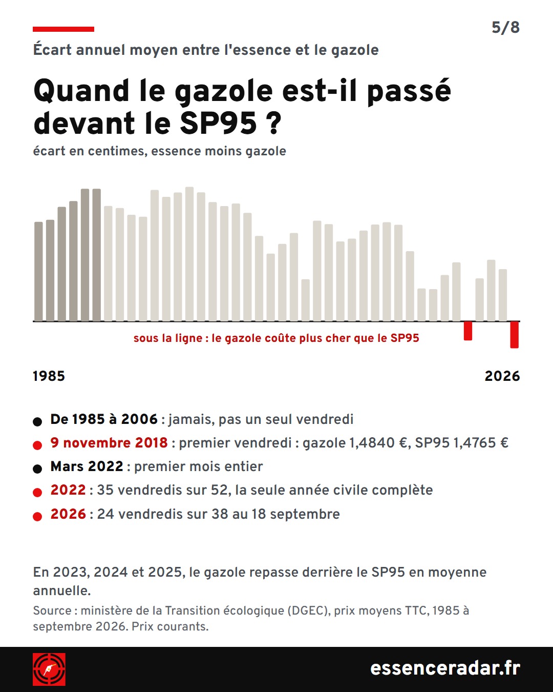 Barres de l'écart annuel moyen entre l'essence et le gazole, en centimes, de 1985 à 2026 : positives presque toute la période, négatives en 2022 et en 2026. Premier vendredi où le gazole passe devant le SP95 : le 9 novembre 2018.