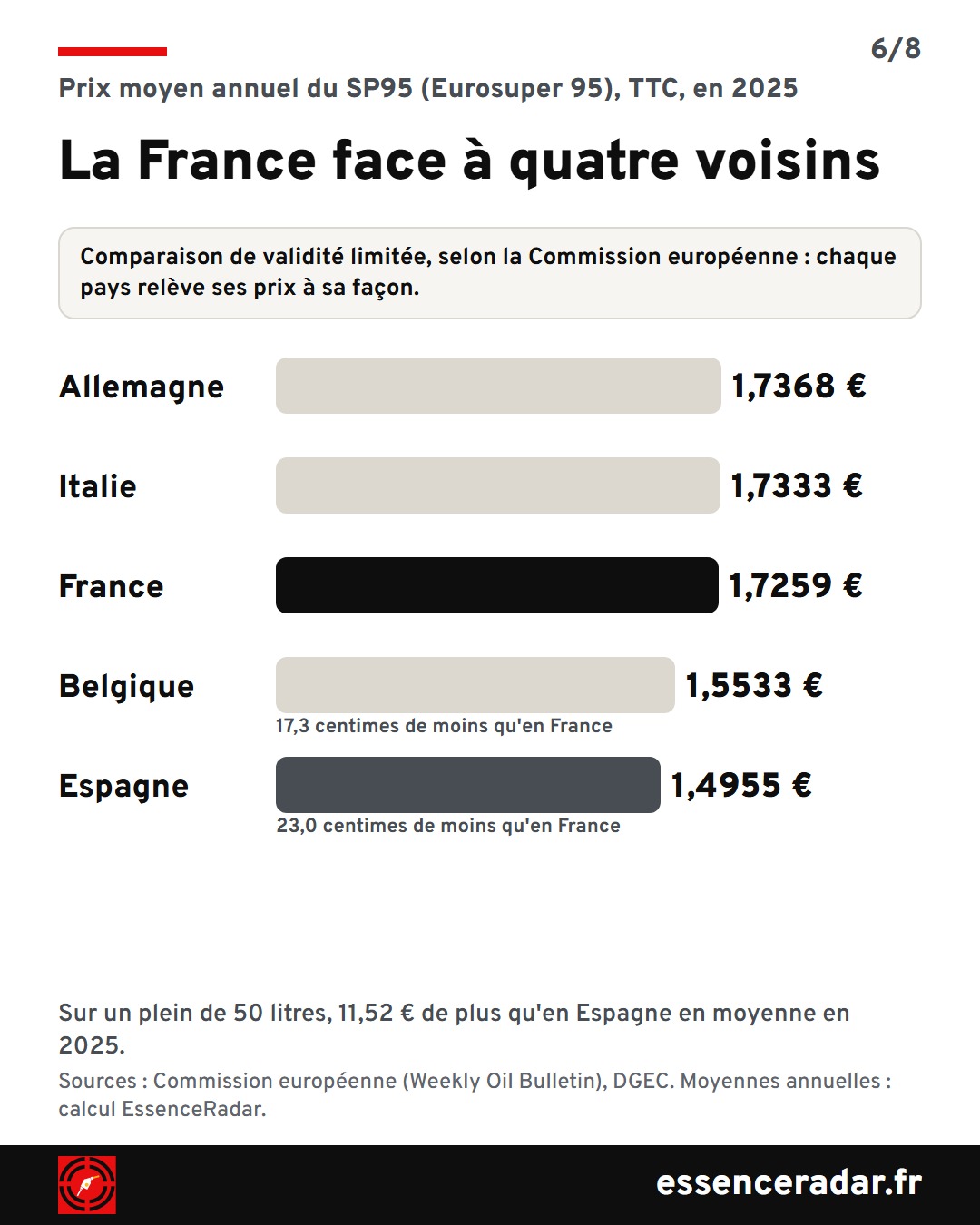 Prix moyen du SP95 en 2025 : Allemagne 1,7368 €, Italie 1,7333 €, France 1,7259 €, Belgique 1,5533 €, Espagne 1,4955 €.