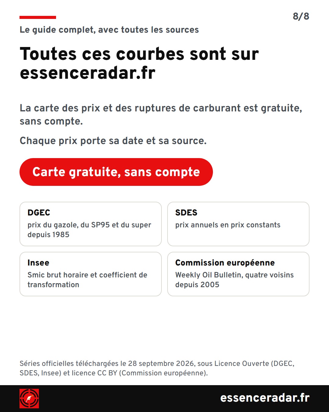 Dernière image : essenceradar.fr, carte gratuite, sans compte, avec le guide complet et toutes les sources : DGEC, SDES, Insee et Commission européenne.