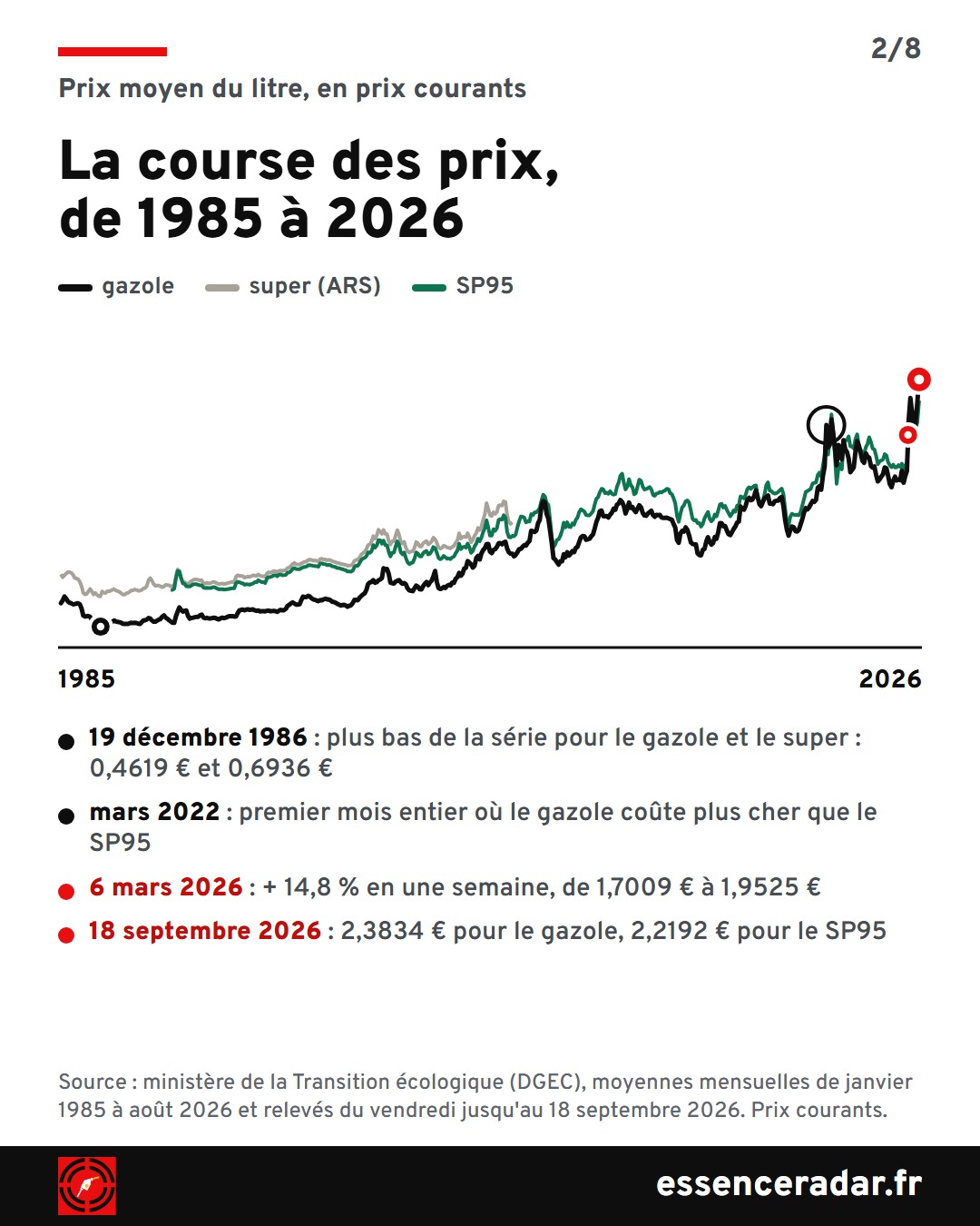 Courbes mensuelles du prix du litre de gazole, de super (ARS) et de SP95 en France : le gazole touche 0,4619 € le 19 décembre 1986, gagne 14,8 % en une semaine le 6 mars 2026 et atteint 2,3834 € le 18 septembre 2026.