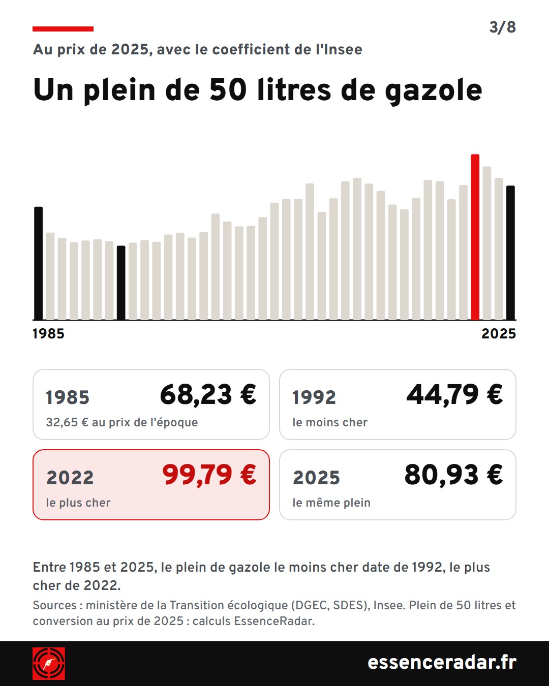 Un plein de 50 litres de gazole vaut 68,23 € en 1985 au prix de 2025 et 80,93 € en 2025 ; le moins cher date de 1992 (44,79 €), le plus cher de 2022 (99,79 €).