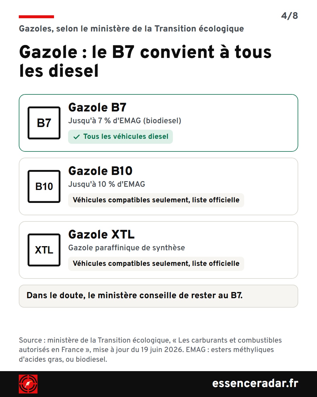 Gazole B7 : jusqu'à 7 % d'EMAG, tous les véhicules diesel. B10 et XTL : véhicules compatibles seulement, listes officielles. Dans le doute, rester au B7.