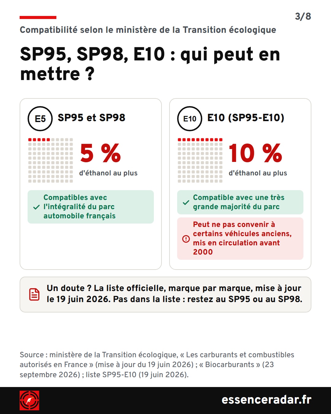 SP95 et SP98 : jusqu'à 5 % d'éthanol, compatibles avec l'intégralité du parc. E10 : jusqu'à 10 %, très grande majorité du parc, pas toujours avant 2000. Liste officielle mise à jour le 19 juin 2026.