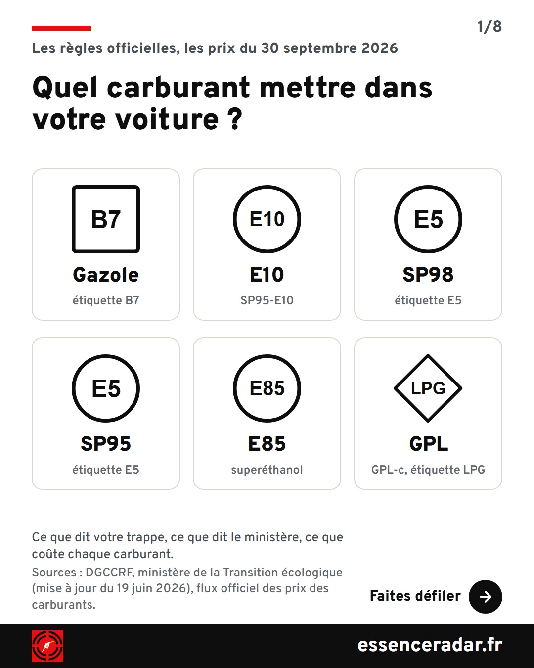 Les six étiquettes européennes des carburants : gazole B7 (carré), E10, SP98, SP95, E85 (cercles) et GPL LPG (losange).