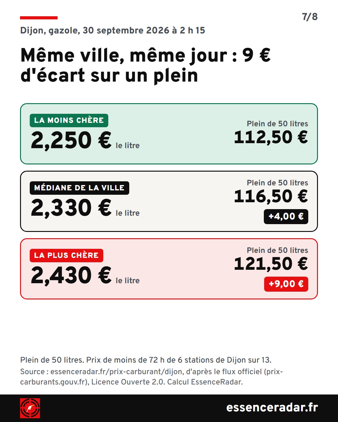 Dijon, gazole, 30 septembre 2026 à 2 h 15 : 2,250 €, 2,330 € et 2,430 € le litre selon la station, soit 112,50 €, 116,50 € et 121,50 € un plein de 50 litres, 9,00 € d'écart.