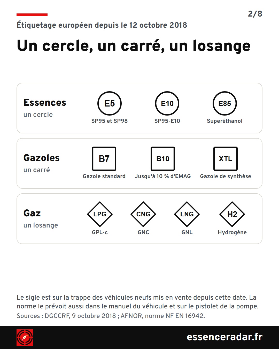 Un cercle pour les essences (E5, E10, E85), un carré pour les gazoles (B7, B10, XTL), un losange pour les gaz (LPG, CNG, LNG, hydrogène), depuis le 12 octobre 2018.