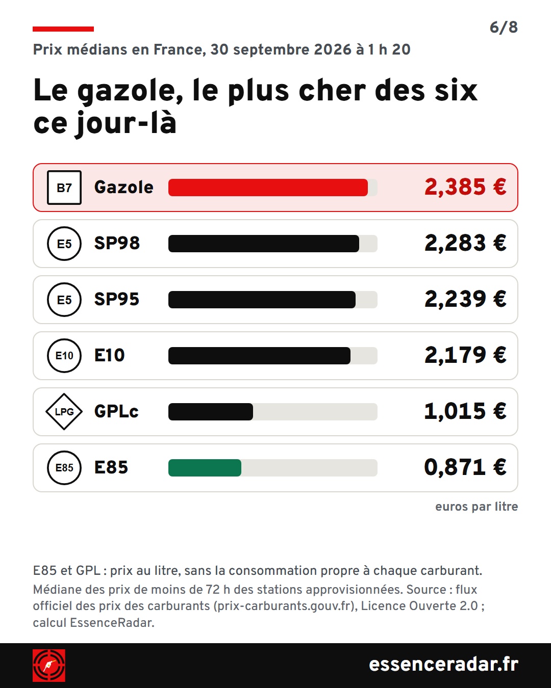 Prix médians du 30 septembre 2026 à 1 h 20 : gazole à 2,385 €, SP98 à 2,283 €, SP95 à 2,239 €, E10 à 2,179 €, GPL à 1,015 €, E85 à 0,871 € le litre.
