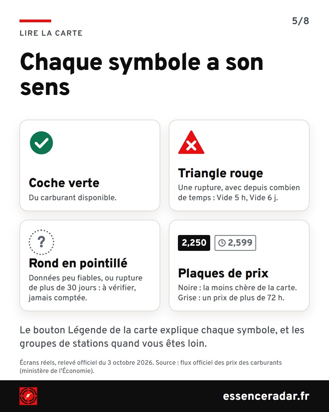 Quatre cartes présentent les symboles : coche verte (disponible), triangle rouge (rupture et son âge), rond en pointillé (à vérifier, jamais comptée), plaques de prix noire et grise.