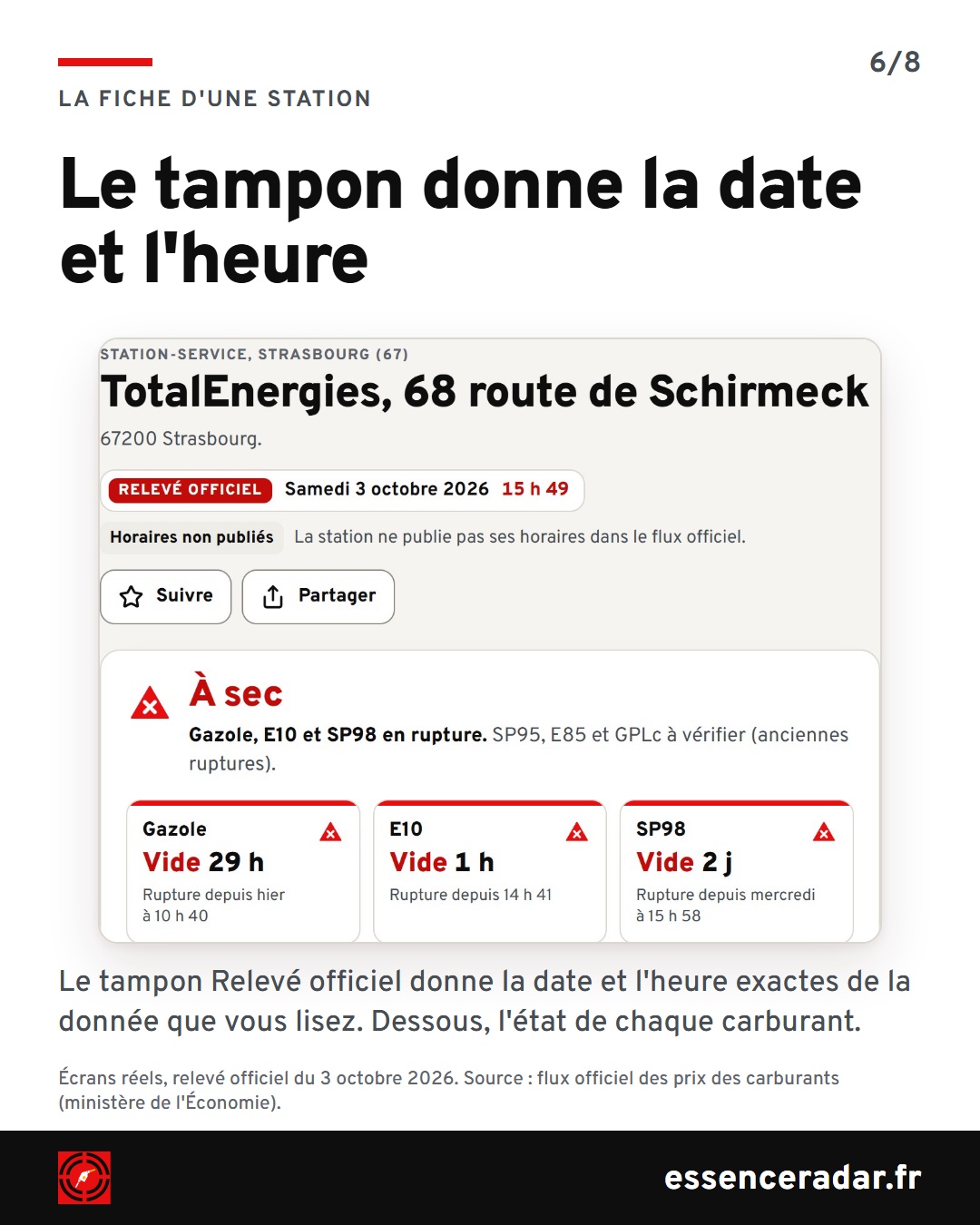 Fiche de station avec le tampon Relevé officiel du samedi 3 octobre 2026 à 15 h 49 et l'état de chaque carburant : gazole vide depuis 29 h, E10 vide depuis 1 h, SP98 vide depuis deux jours.